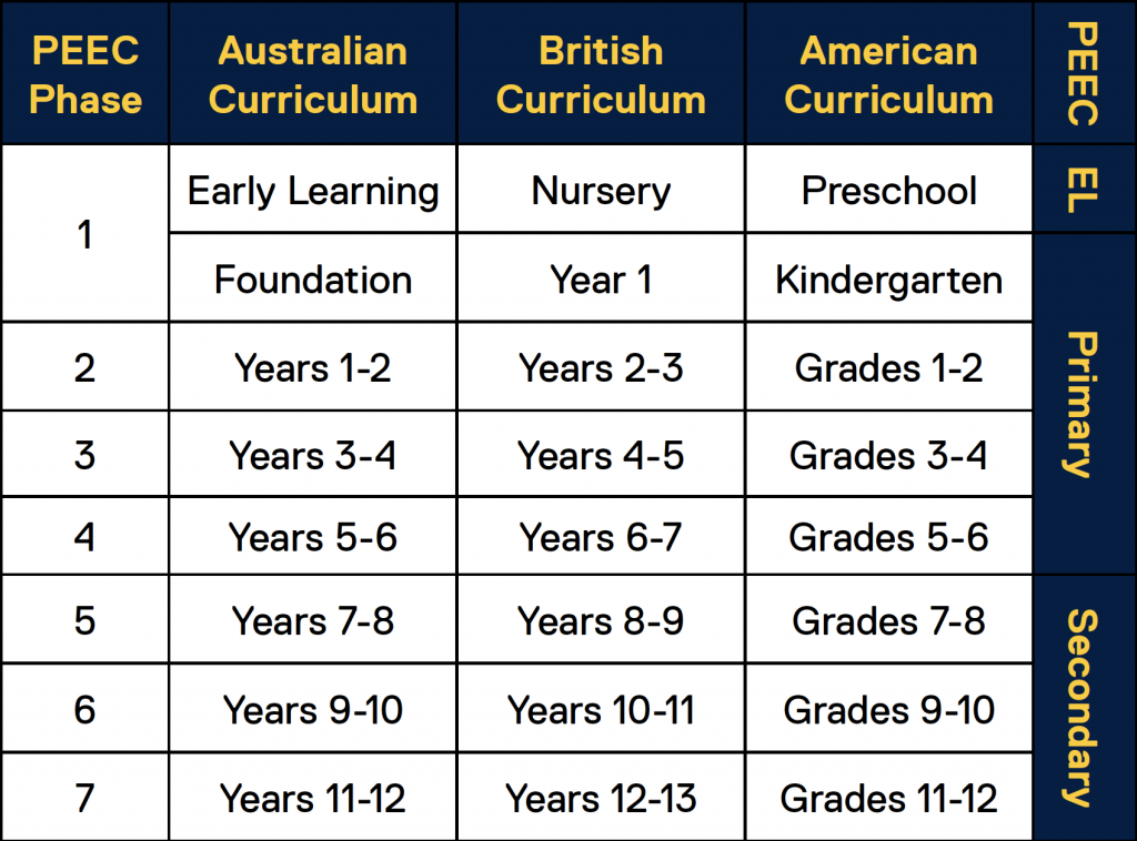 PEEC Year Level Comparison Chart